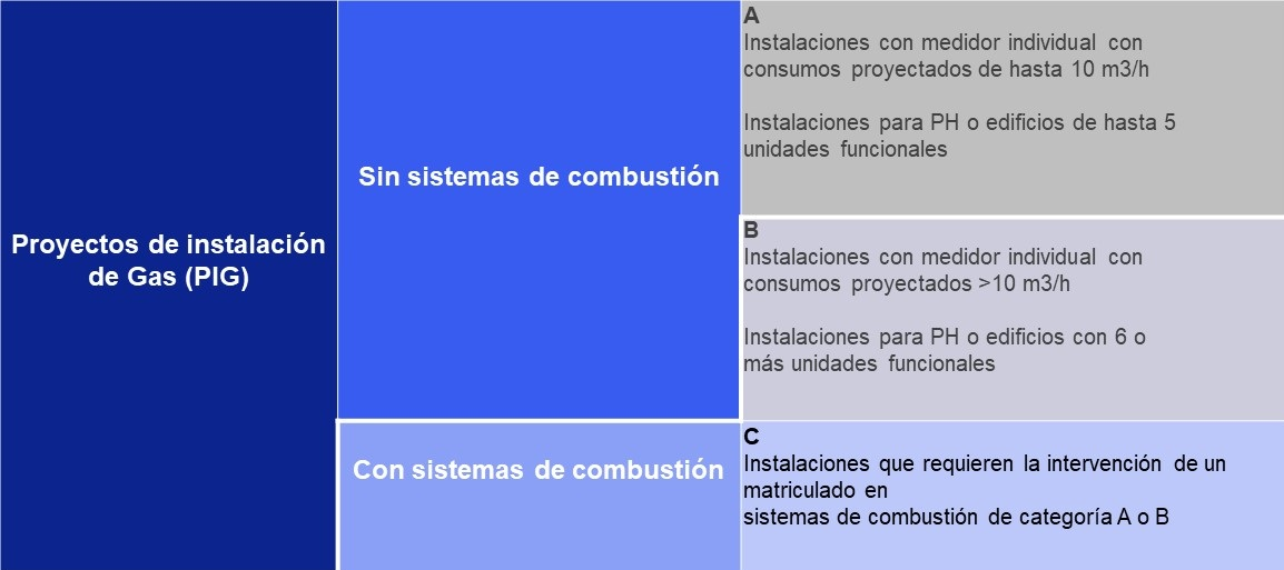 Tipos de Proyectos de Instalación de Gas